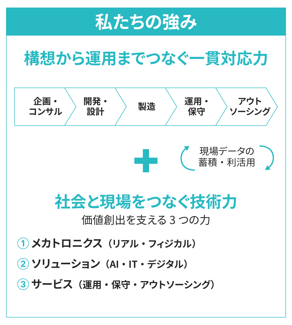 新たな価値創出