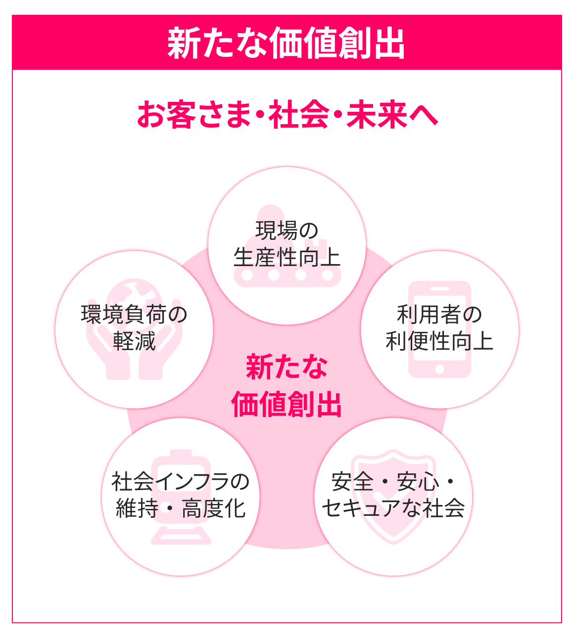 新たな価値創出