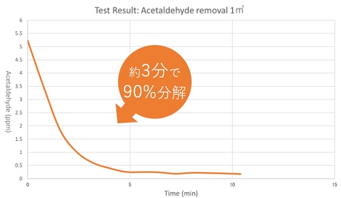 風量MAXで、1m3 内のアセトアルデヒドを約3分で90%以上除去(APSジャパン株式会社での実験結果)