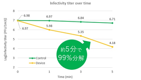 風量MAXで、1m3 内の特定のウイルスを約5分で99%以上除去(日本繊維製品品質技術センターでの実験結果)