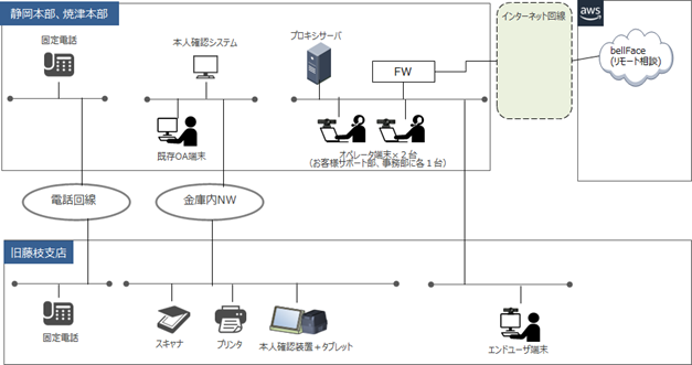 システム構成