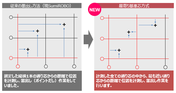 ※上記説明図内の赤丸と赤線は、計測した通り芯（基準芯）