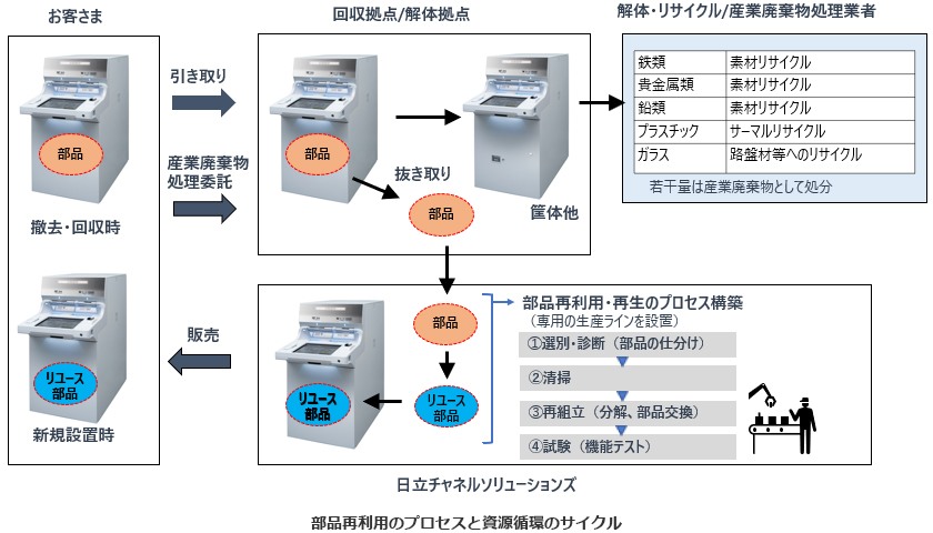 部品再利用のプロセスと資源循環のサイクル