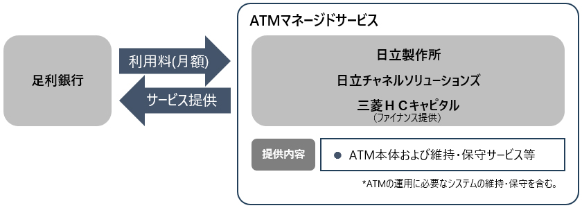 ATMマネージドサービス
