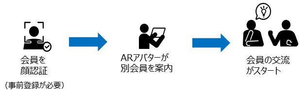 会員を顔認証→ARアバターが別会員を案内→会員の交流がスタート