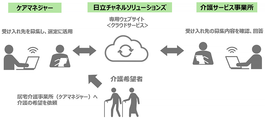 介護希望者の受け入れ先選定支援ウェブサービスの概念図