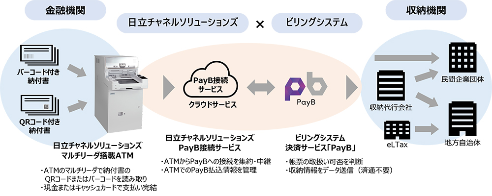 「ATMのPayB収納サービス」全体概要図