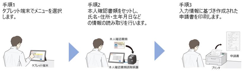 「手順1：タブレット端末でメニューを選択します。」「手順2：本人確認書類をセットし、氏名・住所・生年月日などの情報の読み取りを行います。」「手順3：入力情報に基づき作成された申請書を印刷します。」
