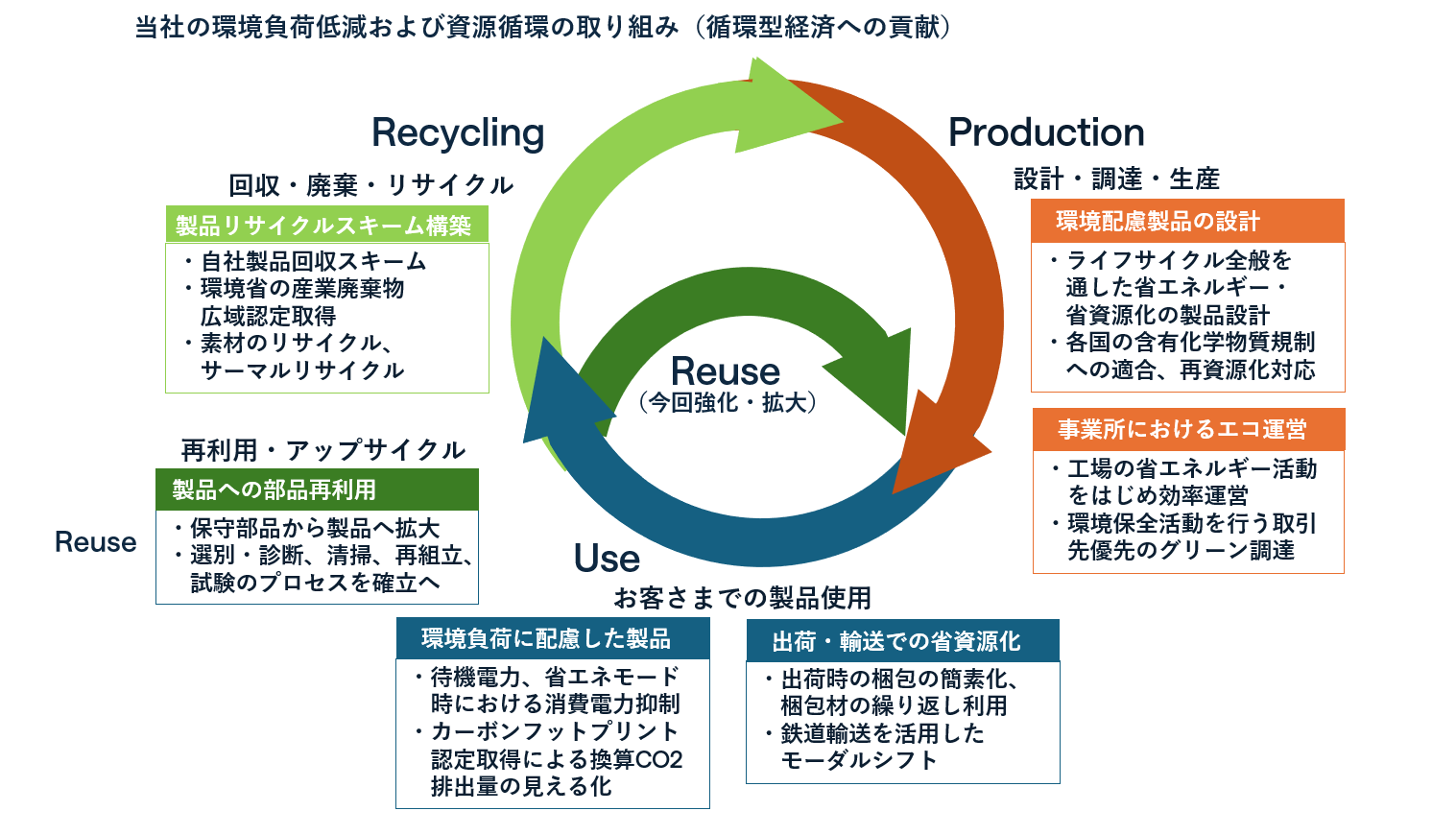 OHチャネルイノベーションズの環境負荷低減および資源循環の取り組み