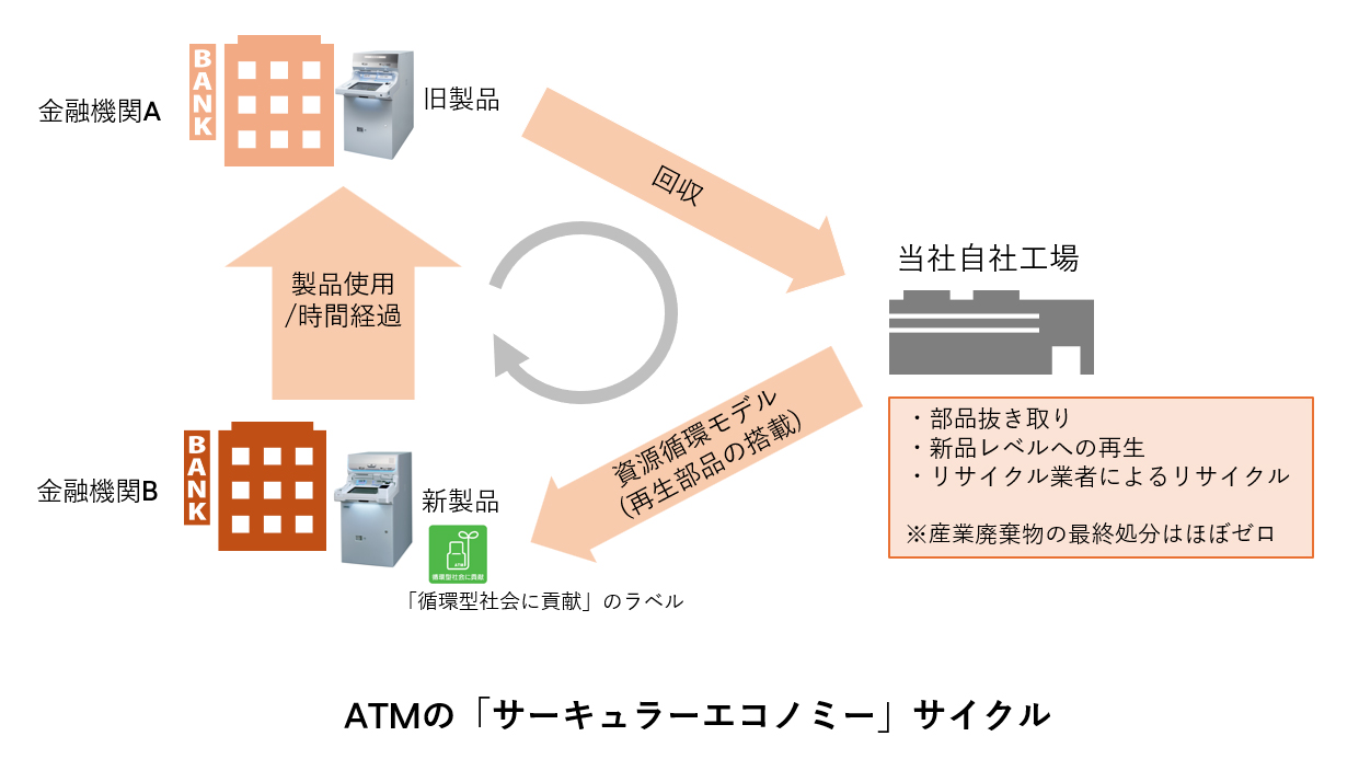 ATMの「サーキュラーエコノミー」サイクル