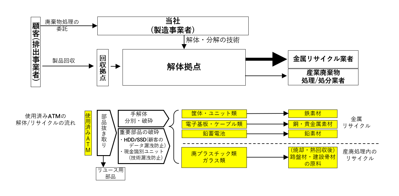 OHチャネルイノベーションズの産業廃棄物処理スキームの概要